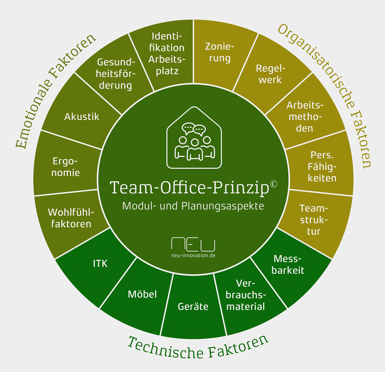 Team-Office-Prinzip_Komponenten Die Zukunft der Arbeit oder warum Arbeit und Herzblut geheiratet haben